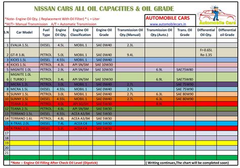 2010 Nissan Rogue Oil Type And Capacity
