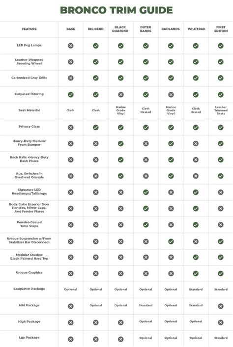 2024 Ford Bronco Model Comparison Chart Ford Bronco Trim Levels