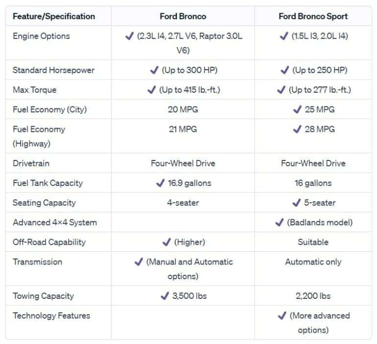 Ford Bronco Vs Bronco Sport What Are The Differences