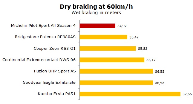 Michelin Pilot Sport All Season 4 Review Of 2023 New All Season