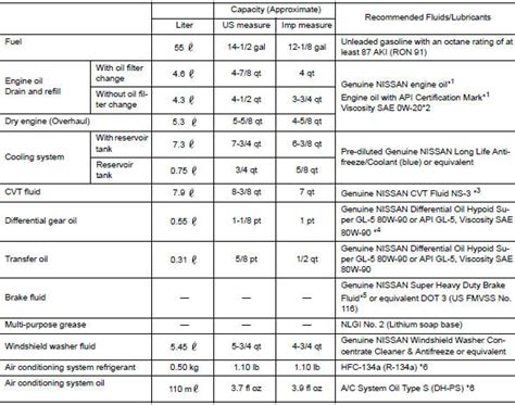 Nissan Rogue Service Manual Recommended Fluids And Lubricants
