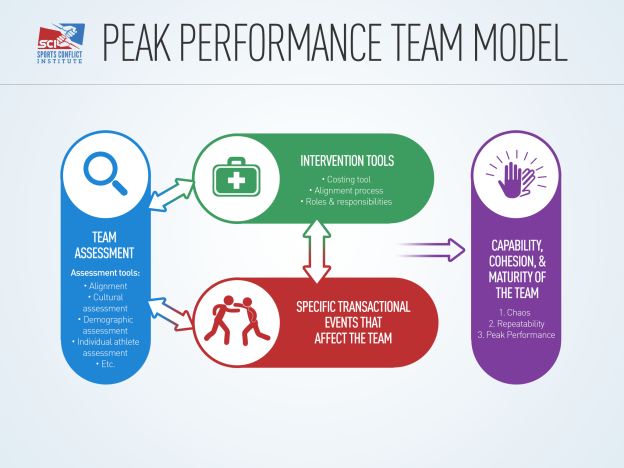 Peak Performance Team Model Sports Conflict Institute
