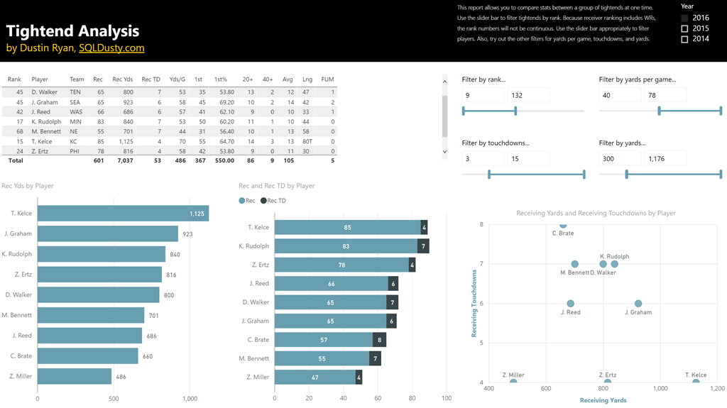 Power Bi Nfl Football Stats Comparisons And Analysis Report Is Now