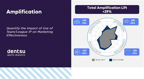 The Amplification Effect How Sports Ip Improves Advertising Effectiveness