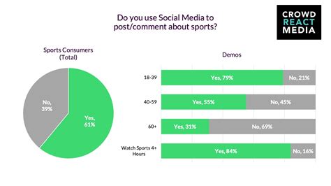 The Social Media Habits Of Sports Consumers Crowd React Media