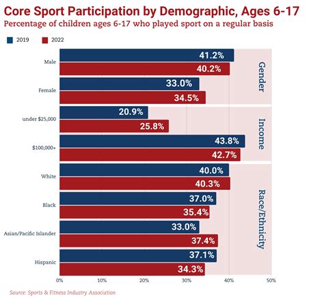 What To Do About Sports Participation Dropping Among Kids